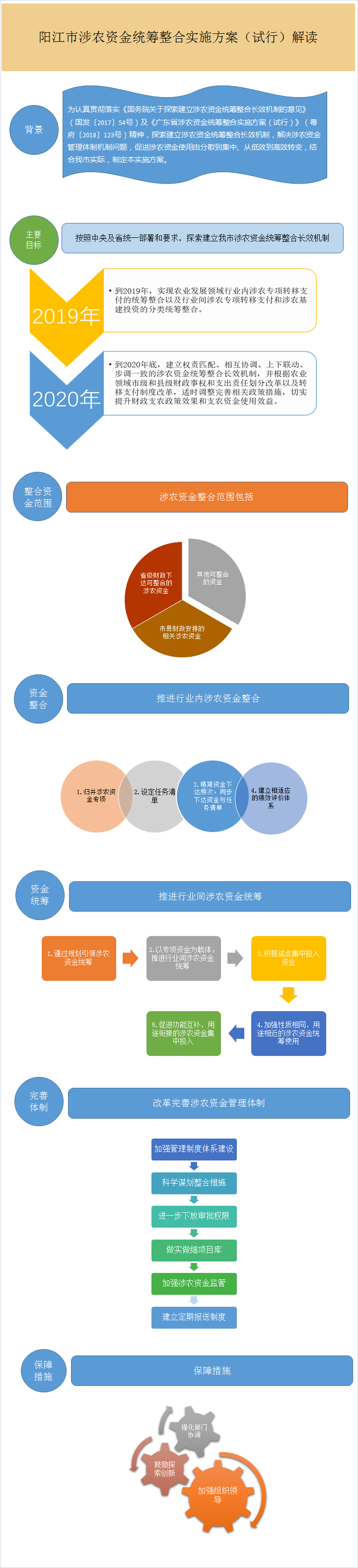 圖解框架-《陽(yáng)江市涉農(nóng)資金統(tǒng)籌整合實(shí)施方案（試行）》.png