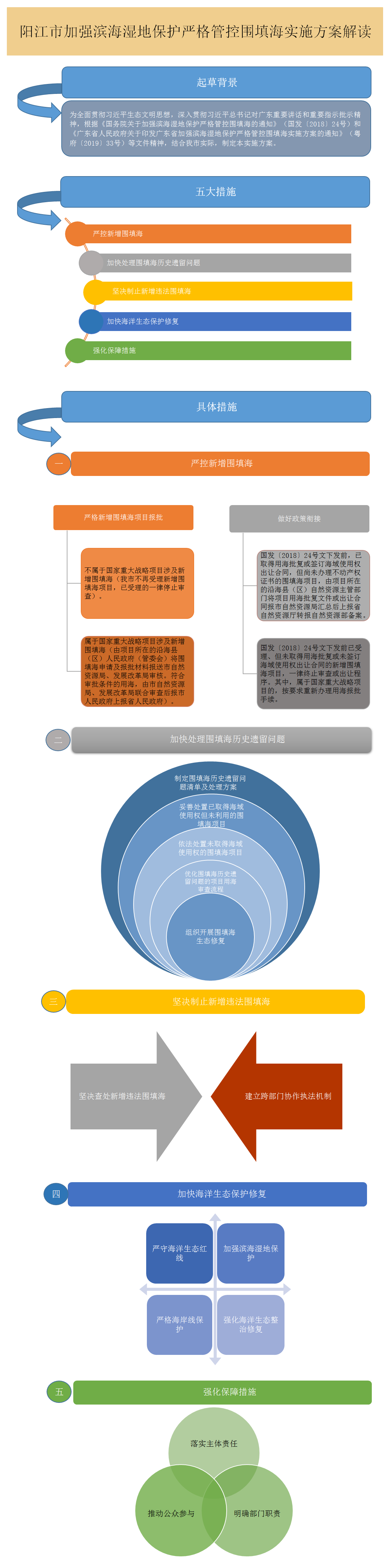 圖解框架-《陽(yáng)江市人民政府關(guān)于印發(fā)陽(yáng)江市加強(qiáng)濱海濕地保護(hù)嚴(yán)格管控圍填海實(shí)施方案的通知》.png